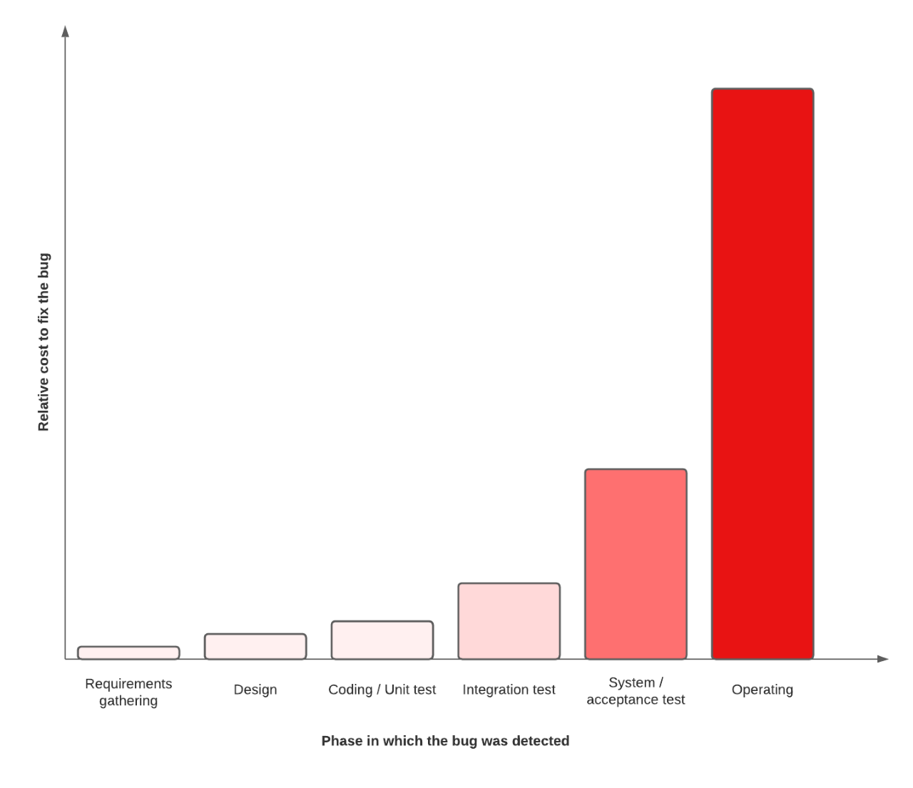 Relative cost to fix the bug