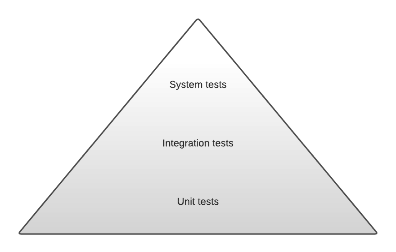 Test pyramid